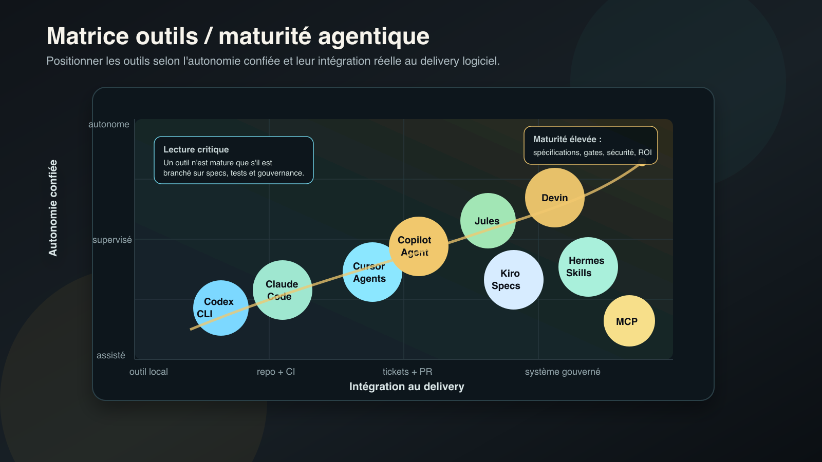 Matrice outils et maturité agentique selon autonomie et intégration au delivery